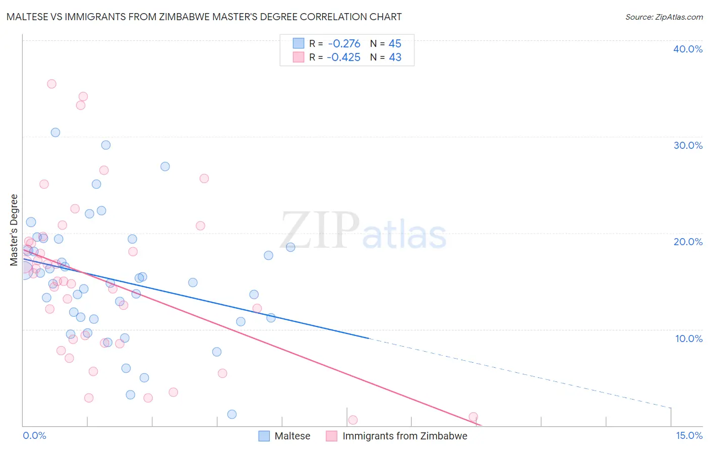 Maltese vs Immigrants from Zimbabwe Master's Degree
