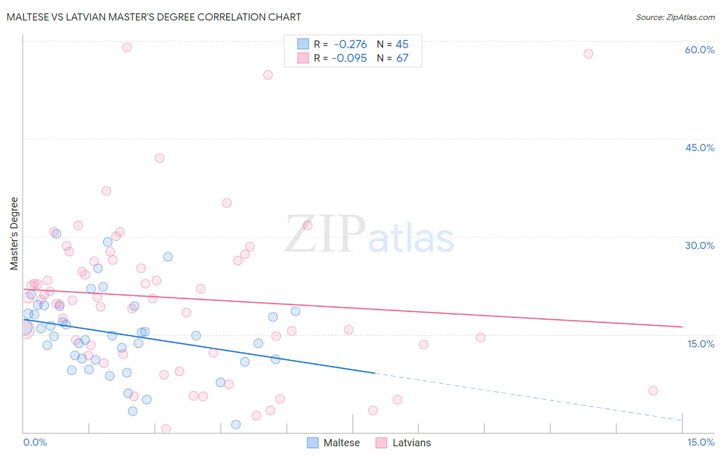 Maltese vs Latvian Master's Degree