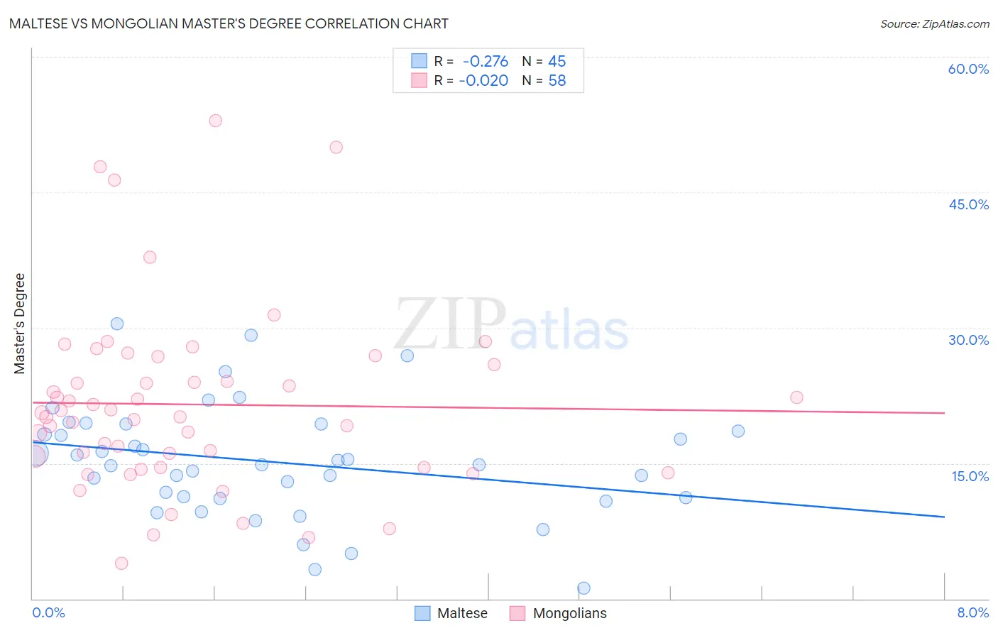 Maltese vs Mongolian Master's Degree