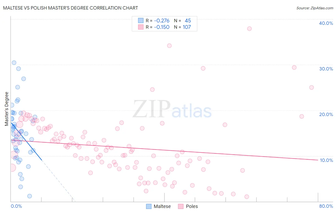 Maltese vs Polish Master's Degree