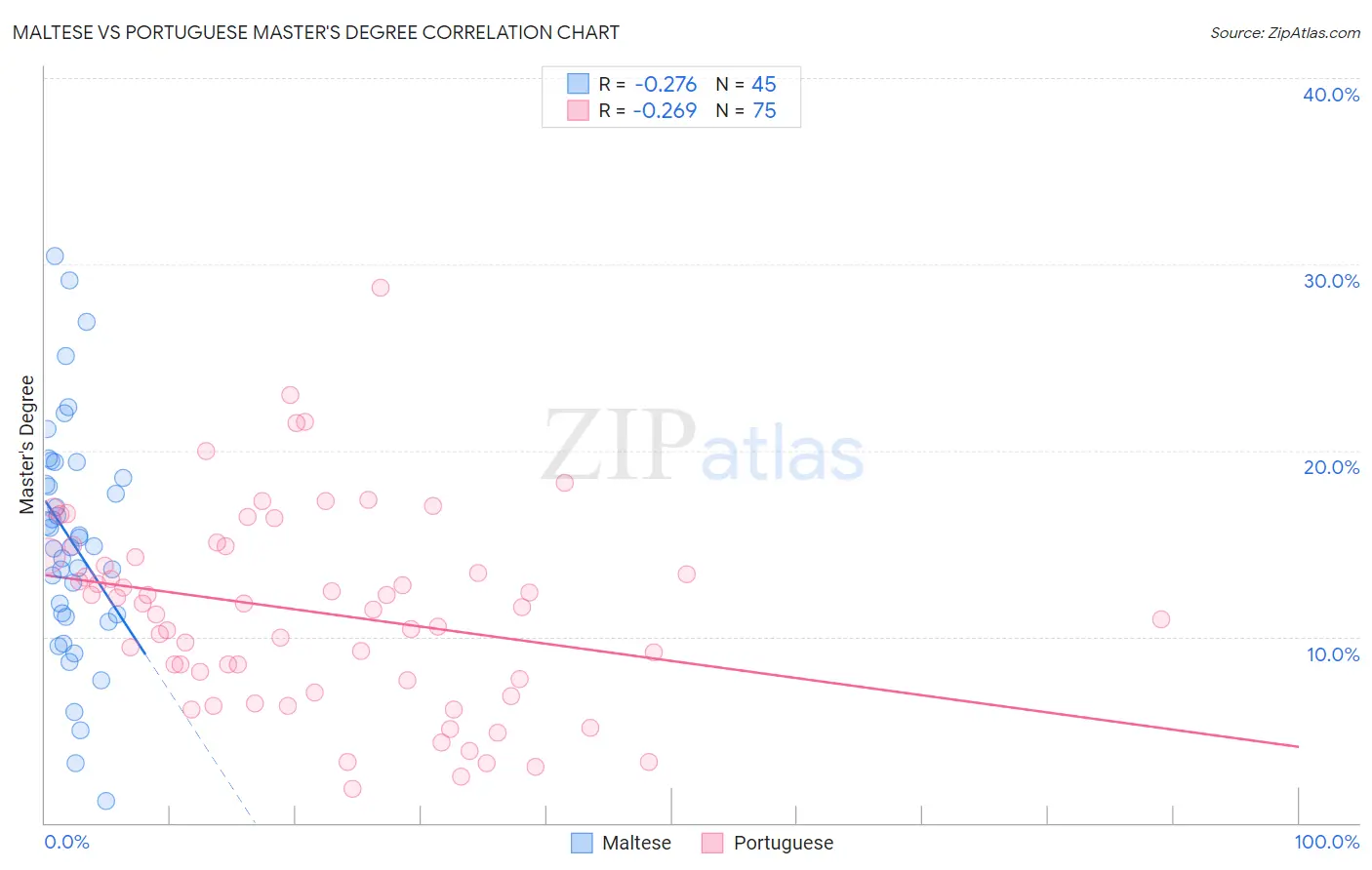 Maltese vs Portuguese Master's Degree