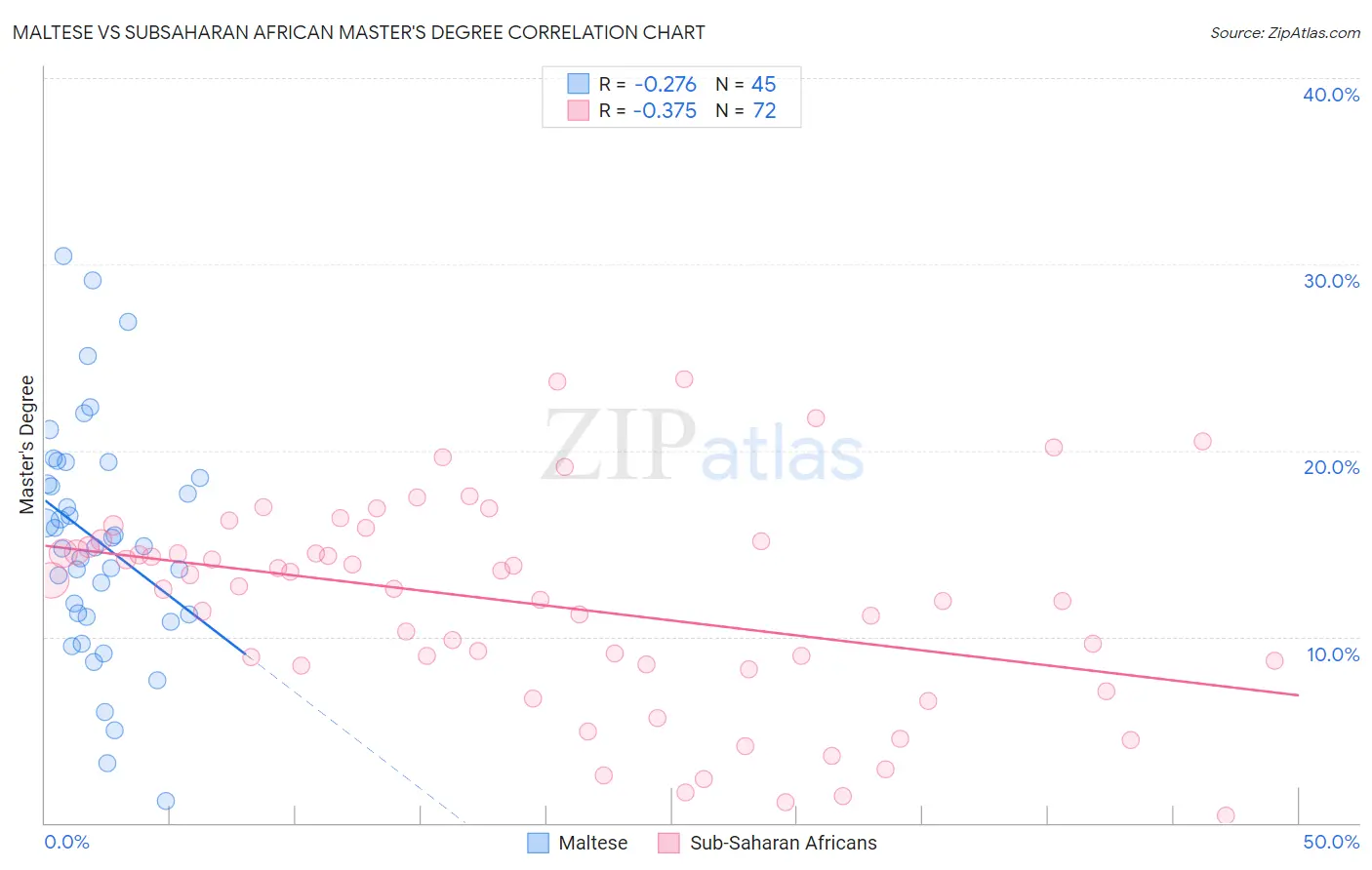 Maltese vs Subsaharan African Master's Degree