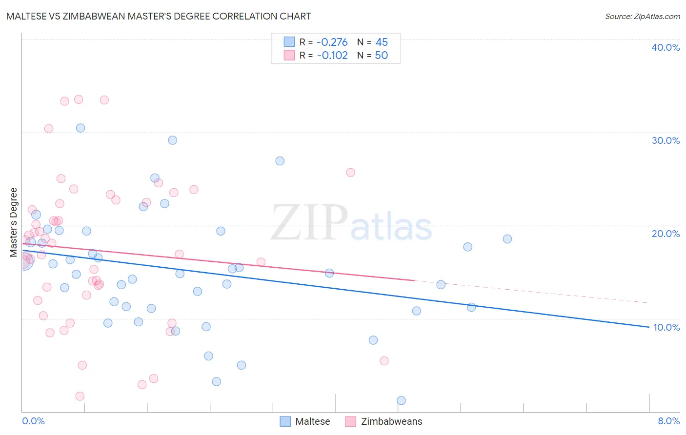 Maltese vs Zimbabwean Master's Degree