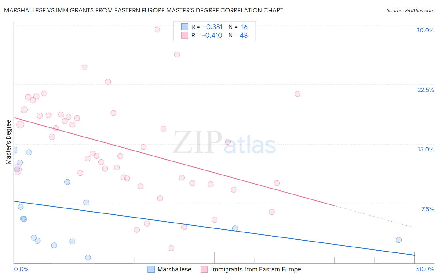 Marshallese vs Immigrants from Eastern Europe Master's Degree