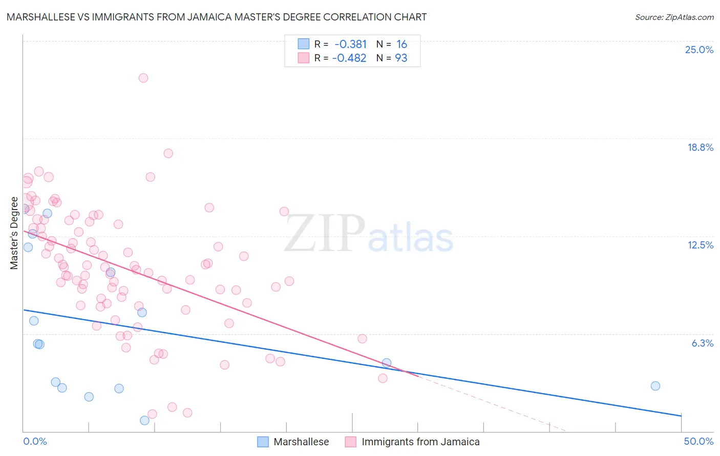 Marshallese vs Immigrants from Jamaica Master's Degree