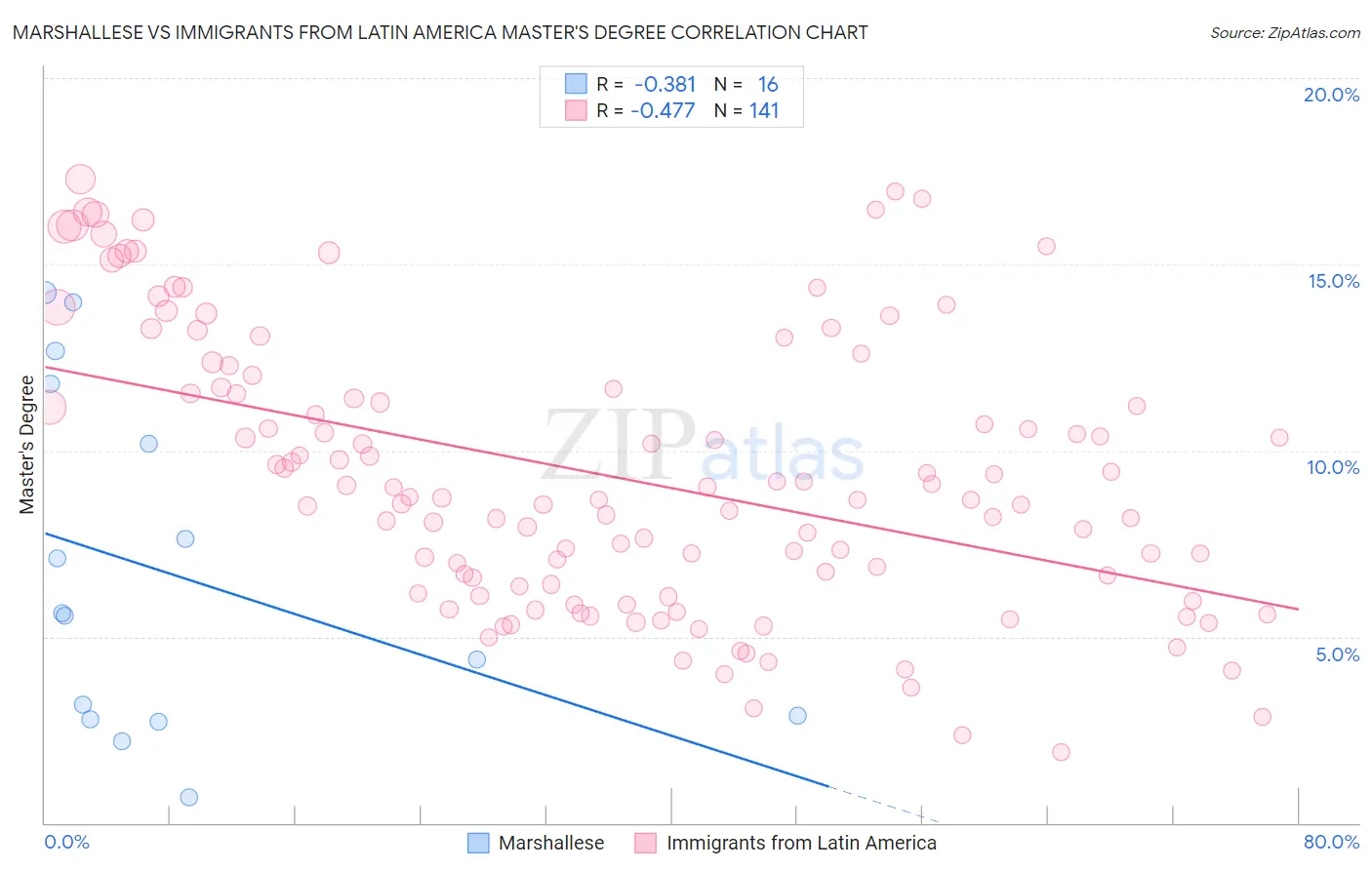 Marshallese vs Immigrants from Latin America Master's Degree