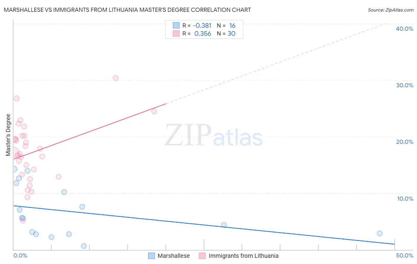 Marshallese vs Immigrants from Lithuania Master's Degree