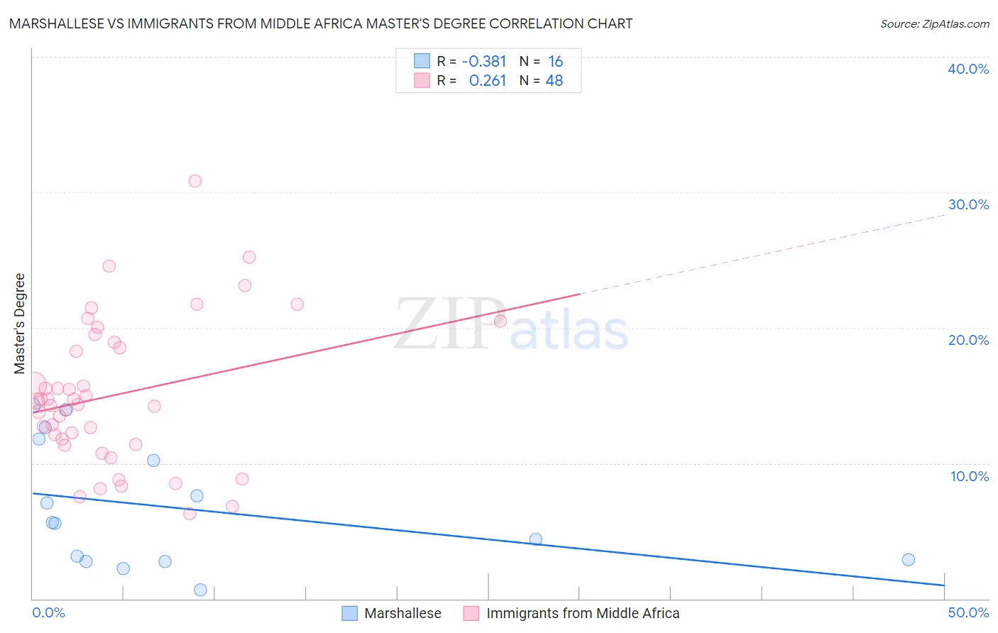 Marshallese vs Immigrants from Middle Africa Master's Degree