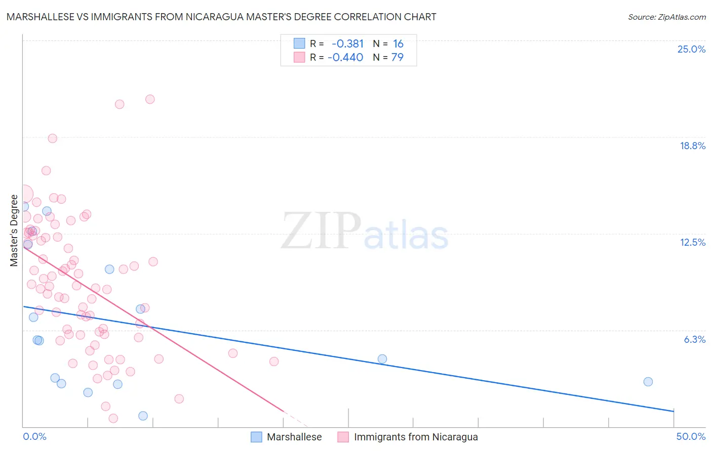 Marshallese vs Immigrants from Nicaragua Master's Degree