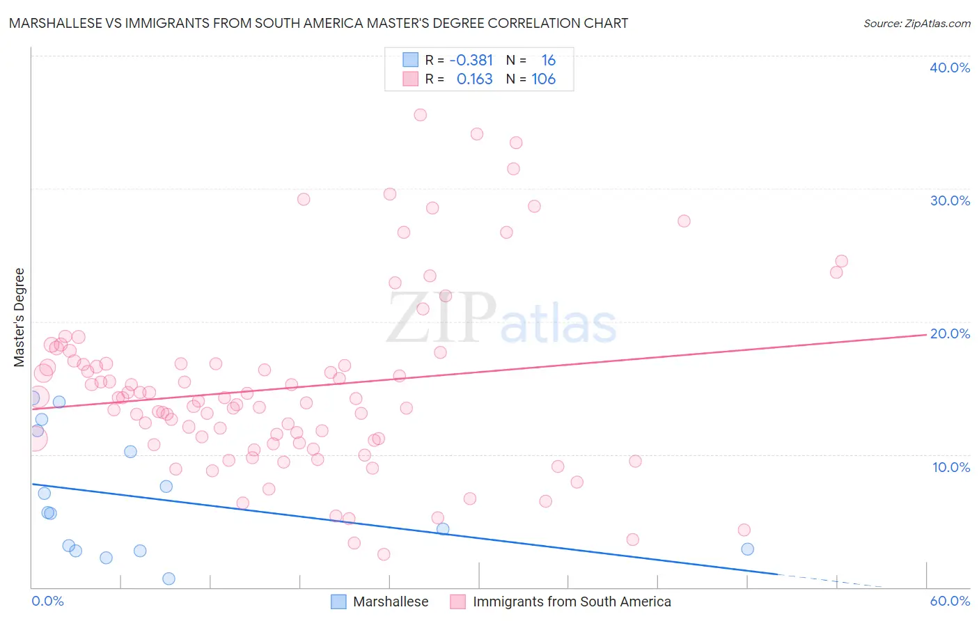 Marshallese vs Immigrants from South America Master's Degree