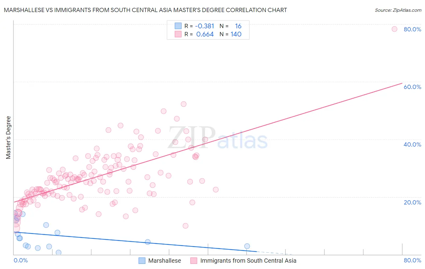 Marshallese vs Immigrants from South Central Asia Master's Degree