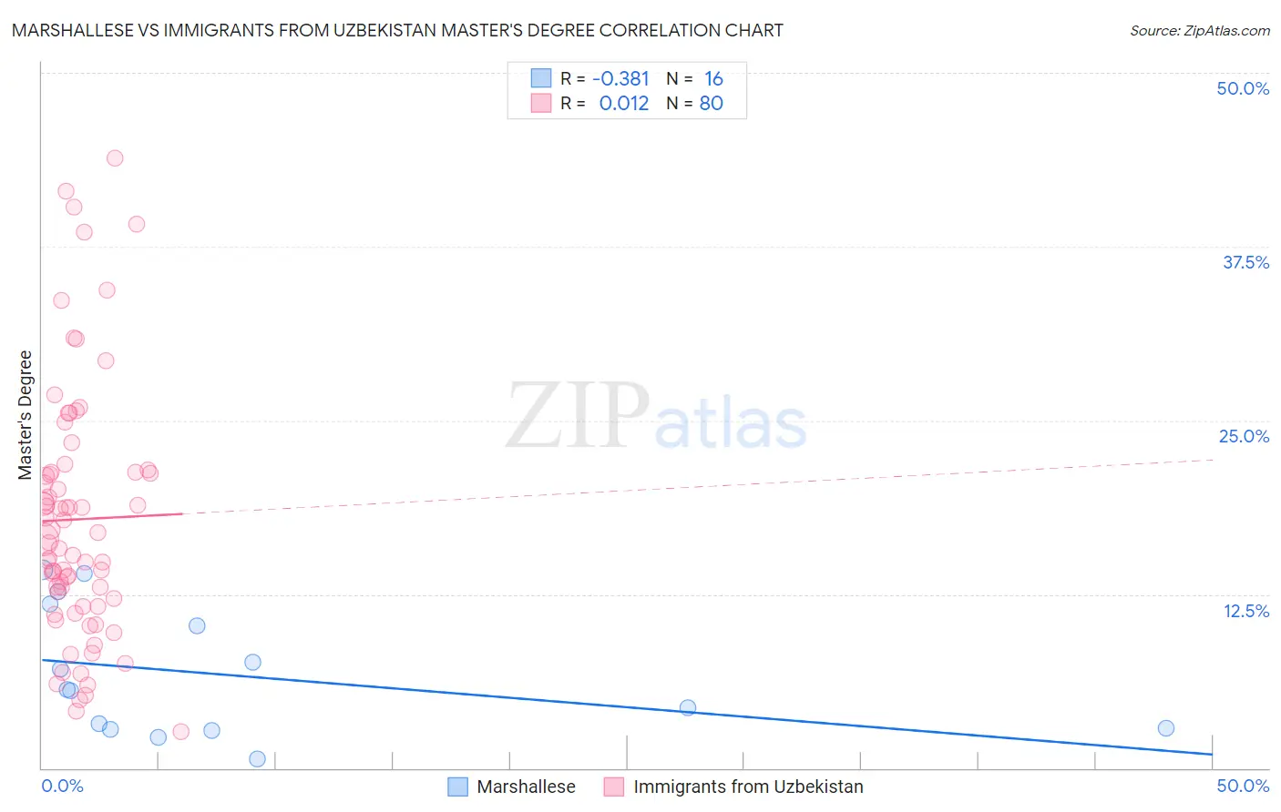 Marshallese vs Immigrants from Uzbekistan Master's Degree