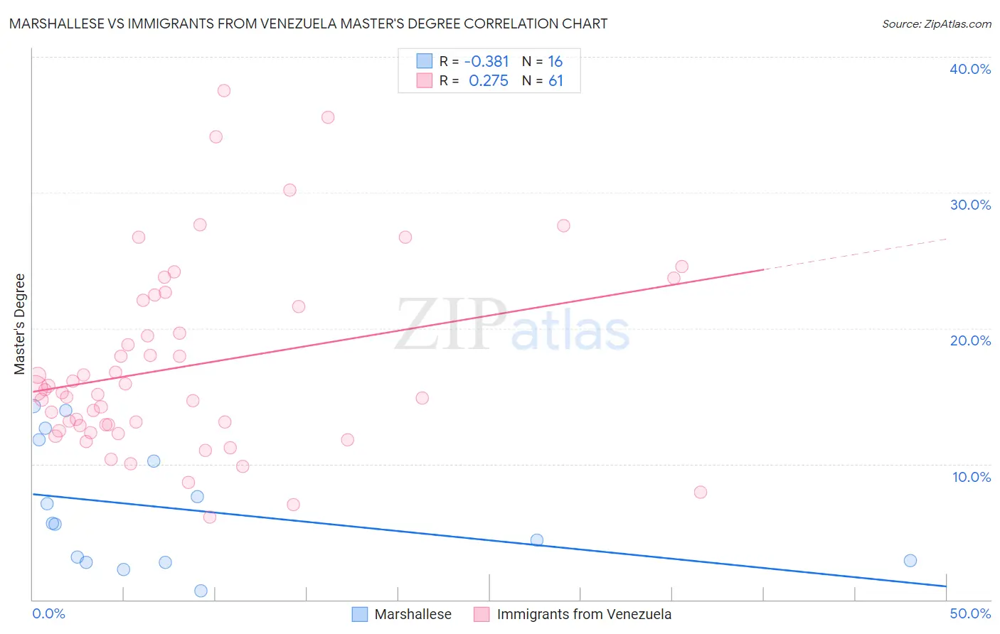 Marshallese vs Immigrants from Venezuela Master's Degree
