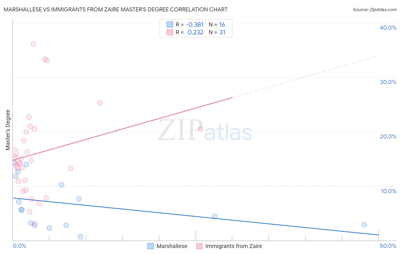 Marshallese vs Immigrants from Zaire Master's Degree
