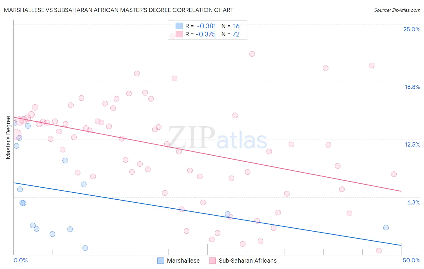 Marshallese vs Subsaharan African Master's Degree