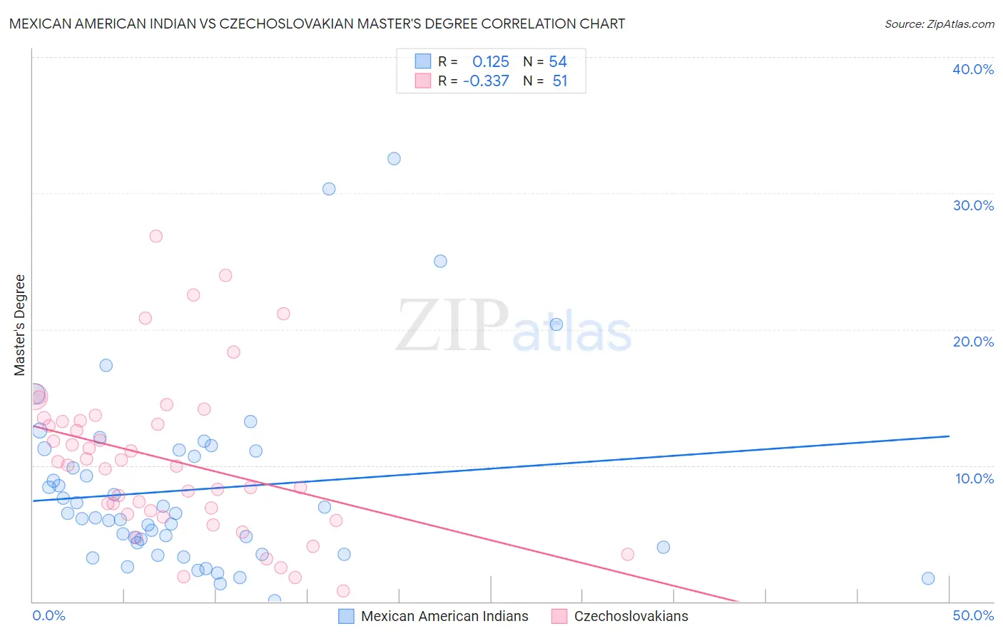 Mexican American Indian vs Czechoslovakian Master's Degree