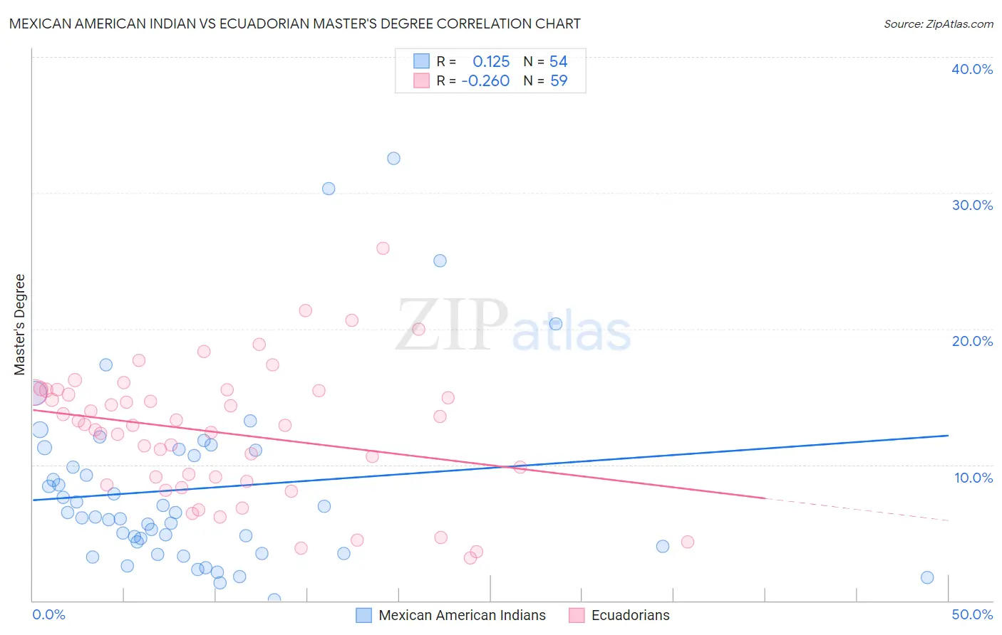 Mexican American Indian vs Ecuadorian Master's Degree