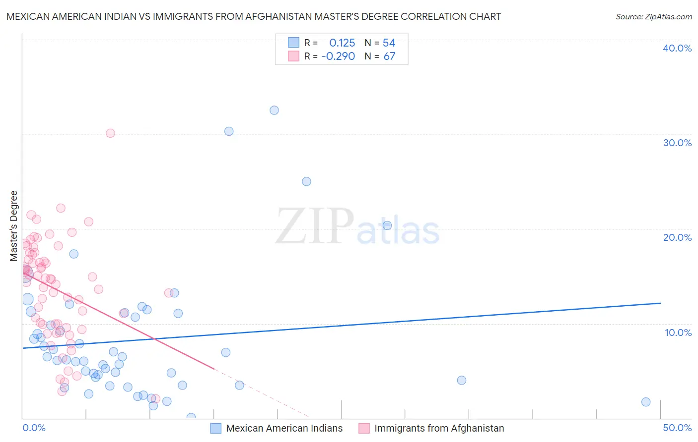 Mexican American Indian vs Immigrants from Afghanistan Master's Degree