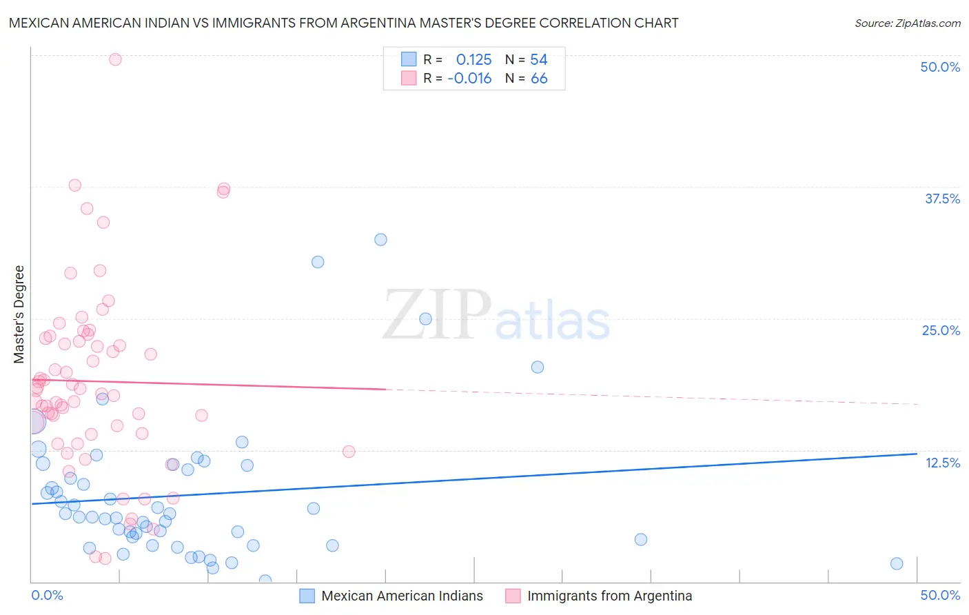 Mexican American Indian vs Immigrants from Argentina Master's Degree