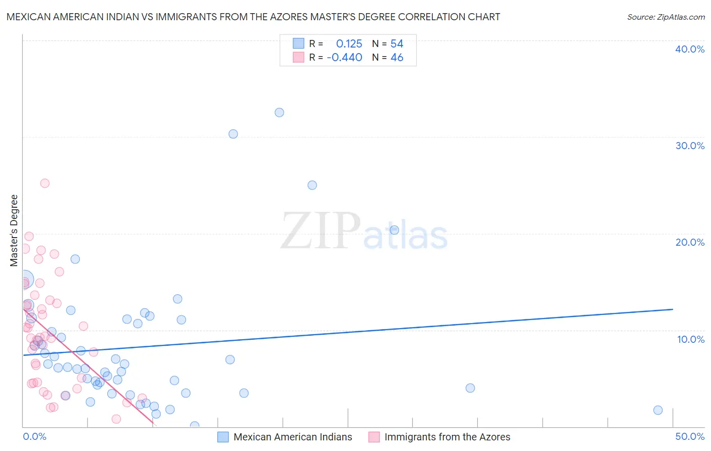 Mexican American Indian vs Immigrants from the Azores Master's Degree
