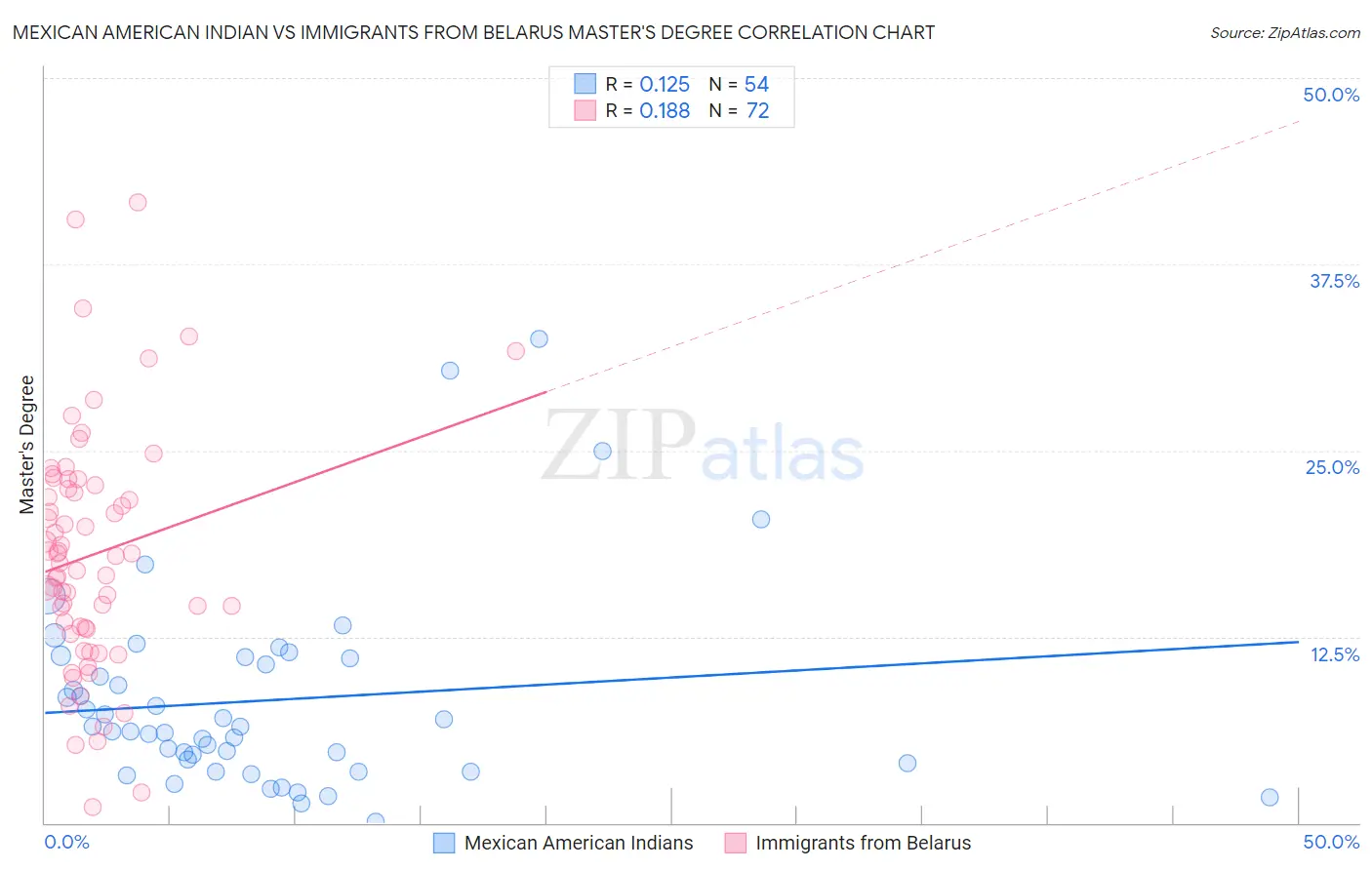 Mexican American Indian vs Immigrants from Belarus Master's Degree
