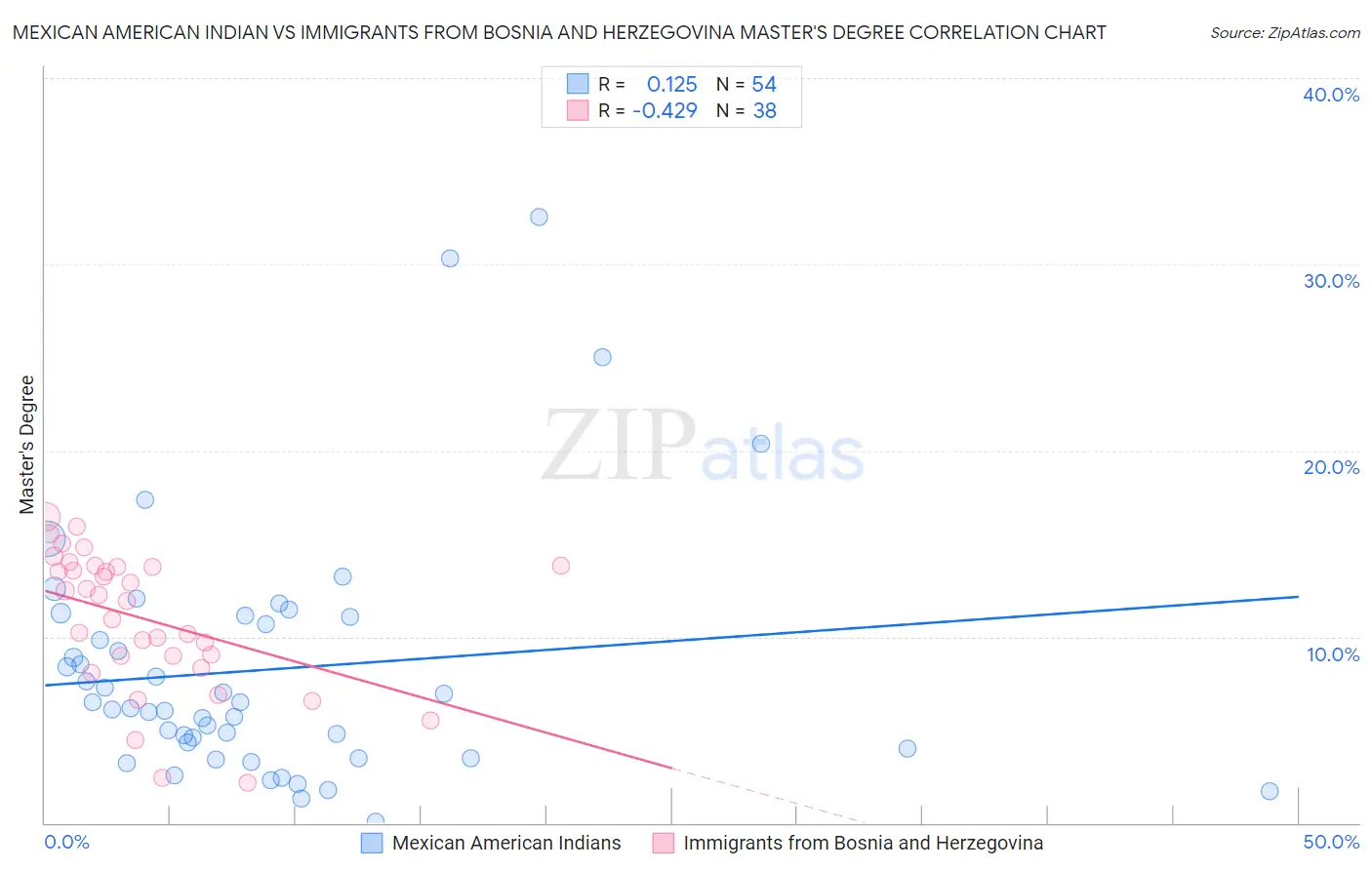Mexican American Indian vs Immigrants from Bosnia and Herzegovina Master's Degree