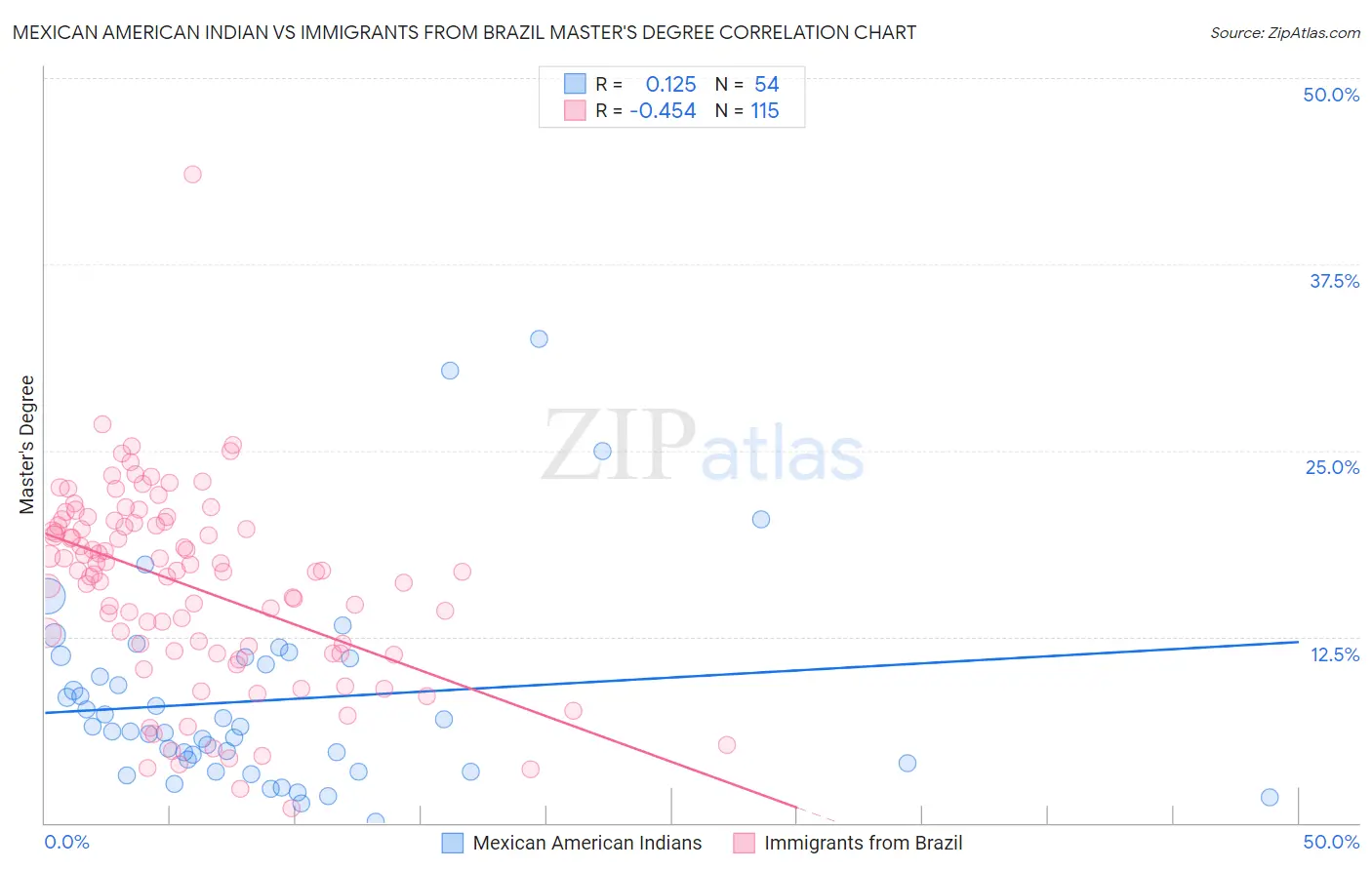 Mexican American Indian vs Immigrants from Brazil Master's Degree