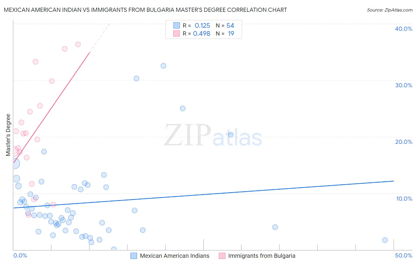 Mexican American Indian vs Immigrants from Bulgaria Master's Degree