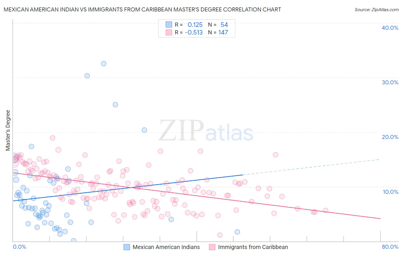 Mexican American Indian vs Immigrants from Caribbean Master's Degree