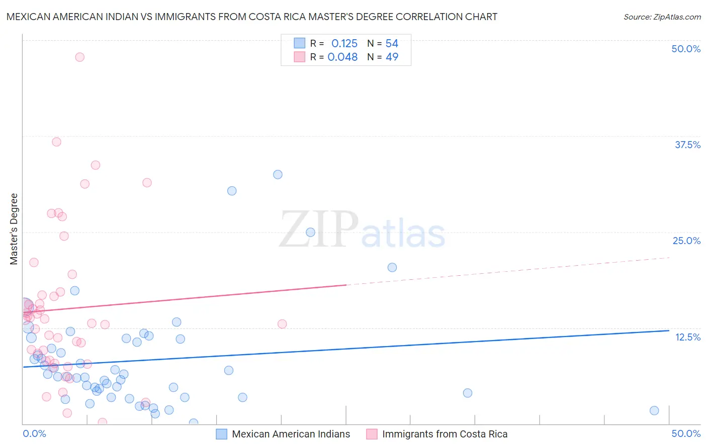 Mexican American Indian vs Immigrants from Costa Rica Master's Degree