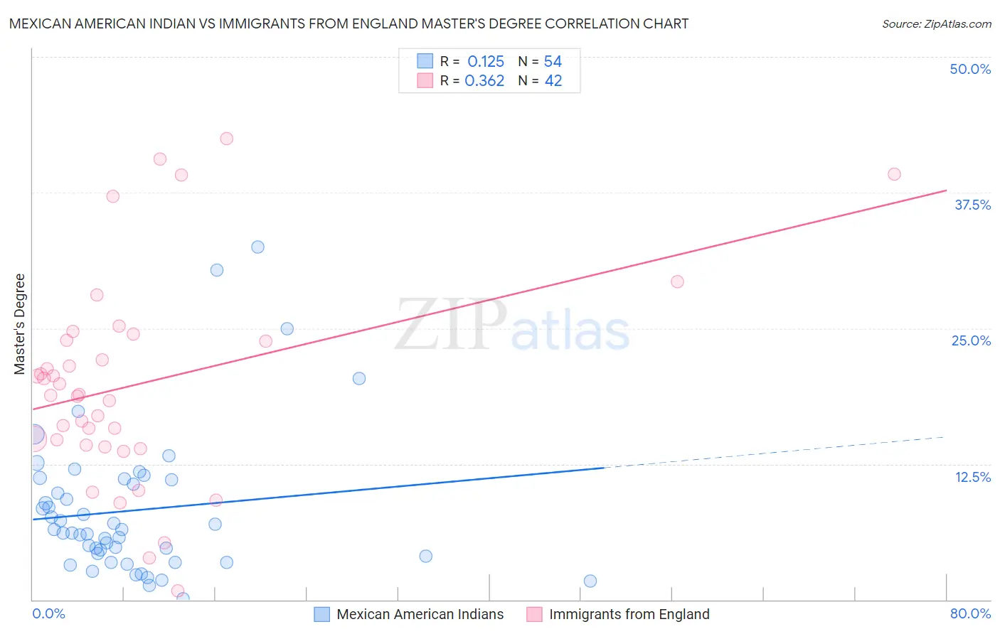 Mexican American Indian vs Immigrants from England Master's Degree