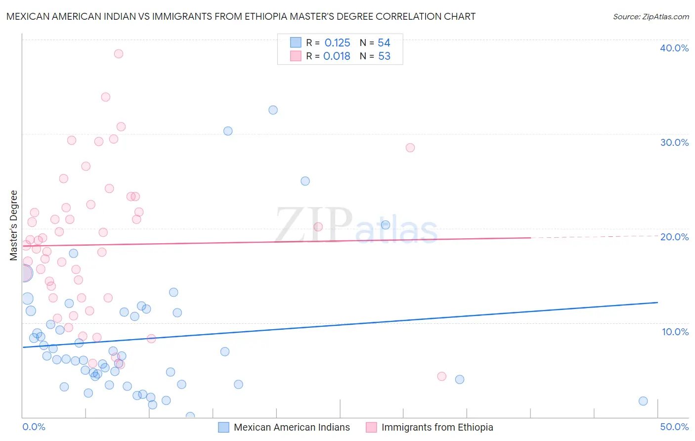 Mexican American Indian vs Immigrants from Ethiopia Master's Degree