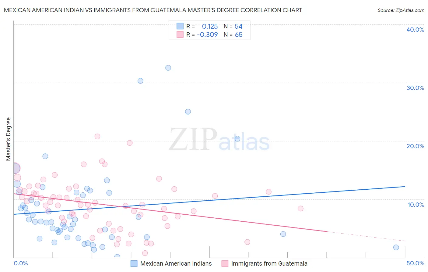 Mexican American Indian vs Immigrants from Guatemala Master's Degree