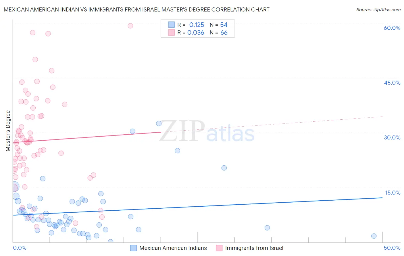 Mexican American Indian vs Immigrants from Israel Master's Degree
