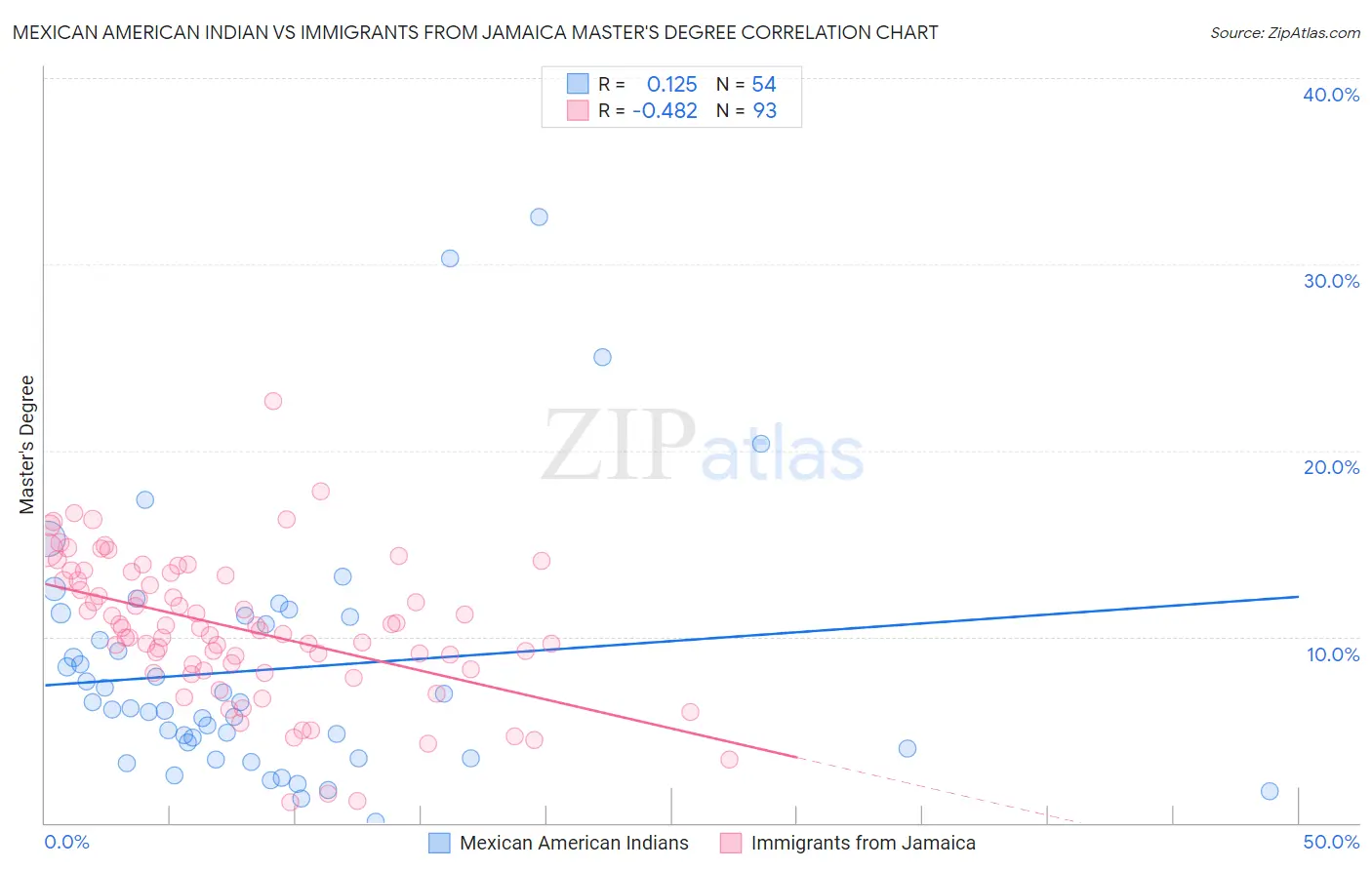 Mexican American Indian vs Immigrants from Jamaica Master's Degree
