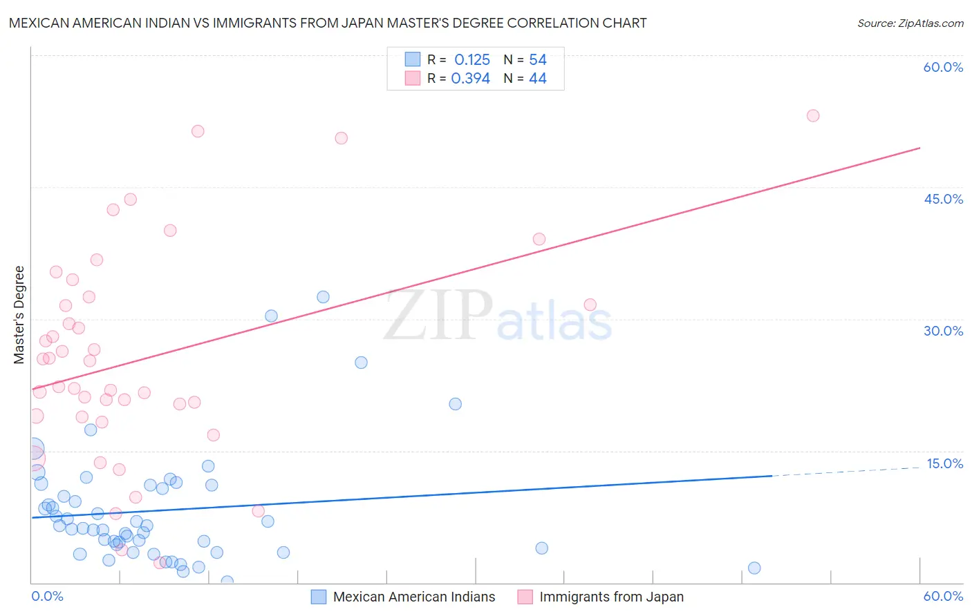 Mexican American Indian vs Immigrants from Japan Master's Degree