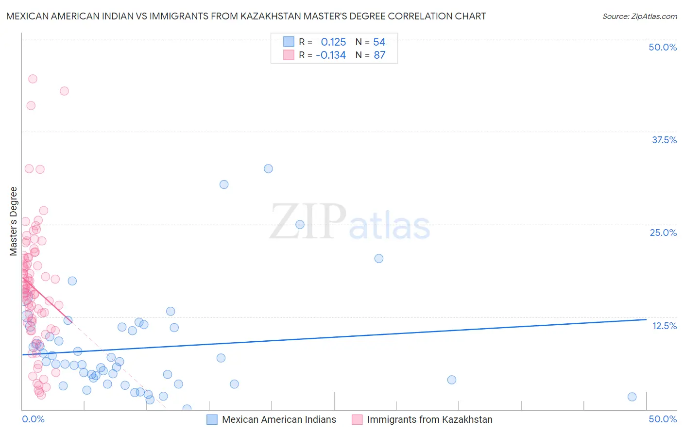 Mexican American Indian vs Immigrants from Kazakhstan Master's Degree