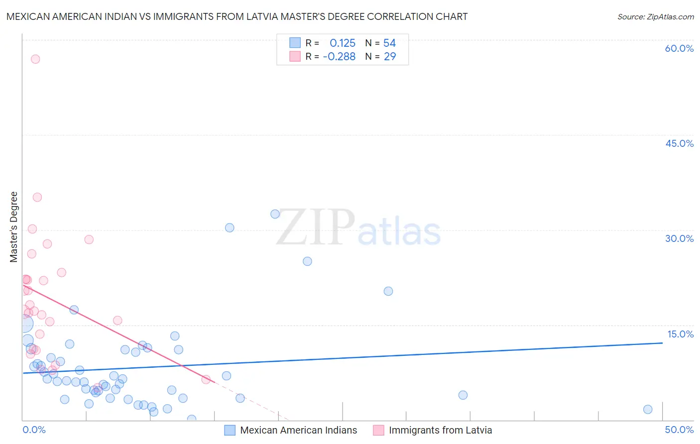 Mexican American Indian vs Immigrants from Latvia Master's Degree