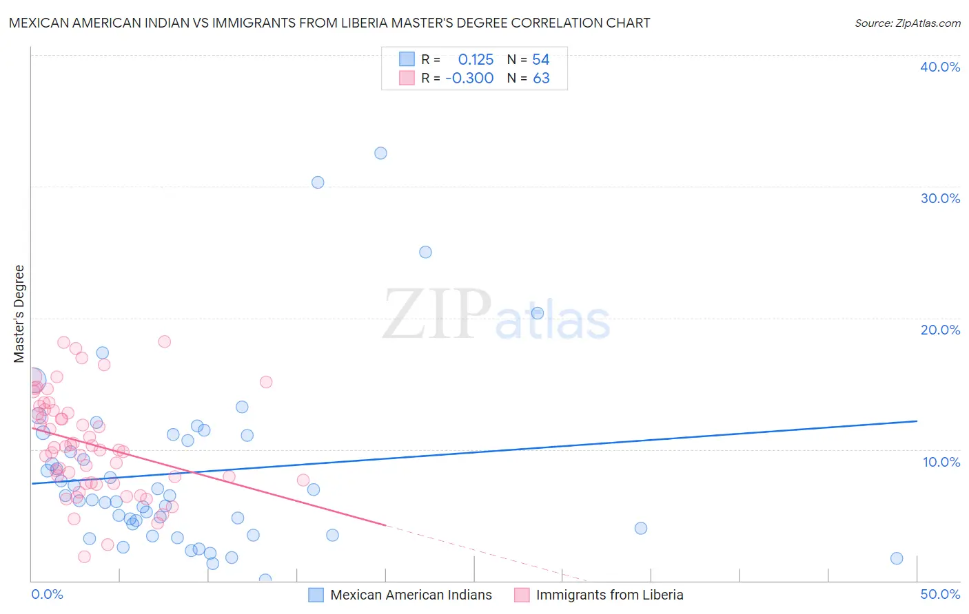 Mexican American Indian vs Immigrants from Liberia Master's Degree