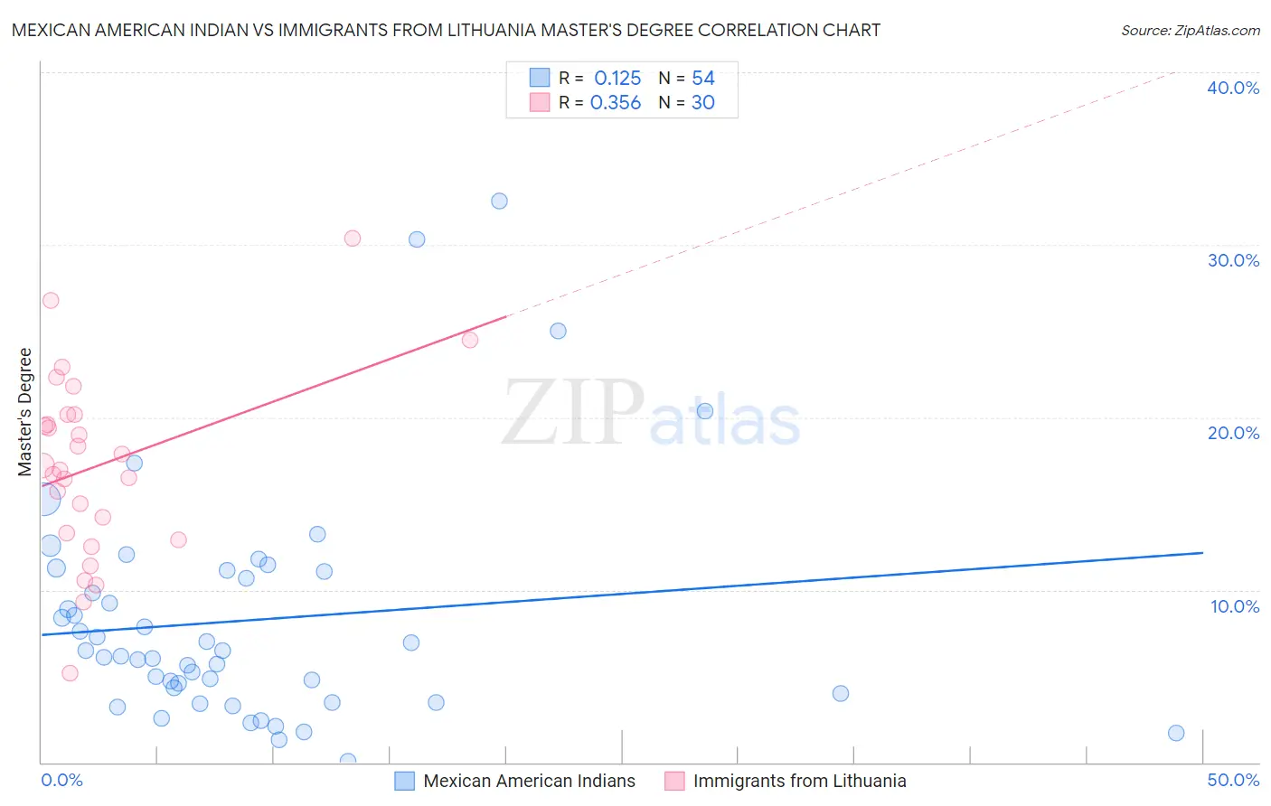 Mexican American Indian vs Immigrants from Lithuania Master's Degree