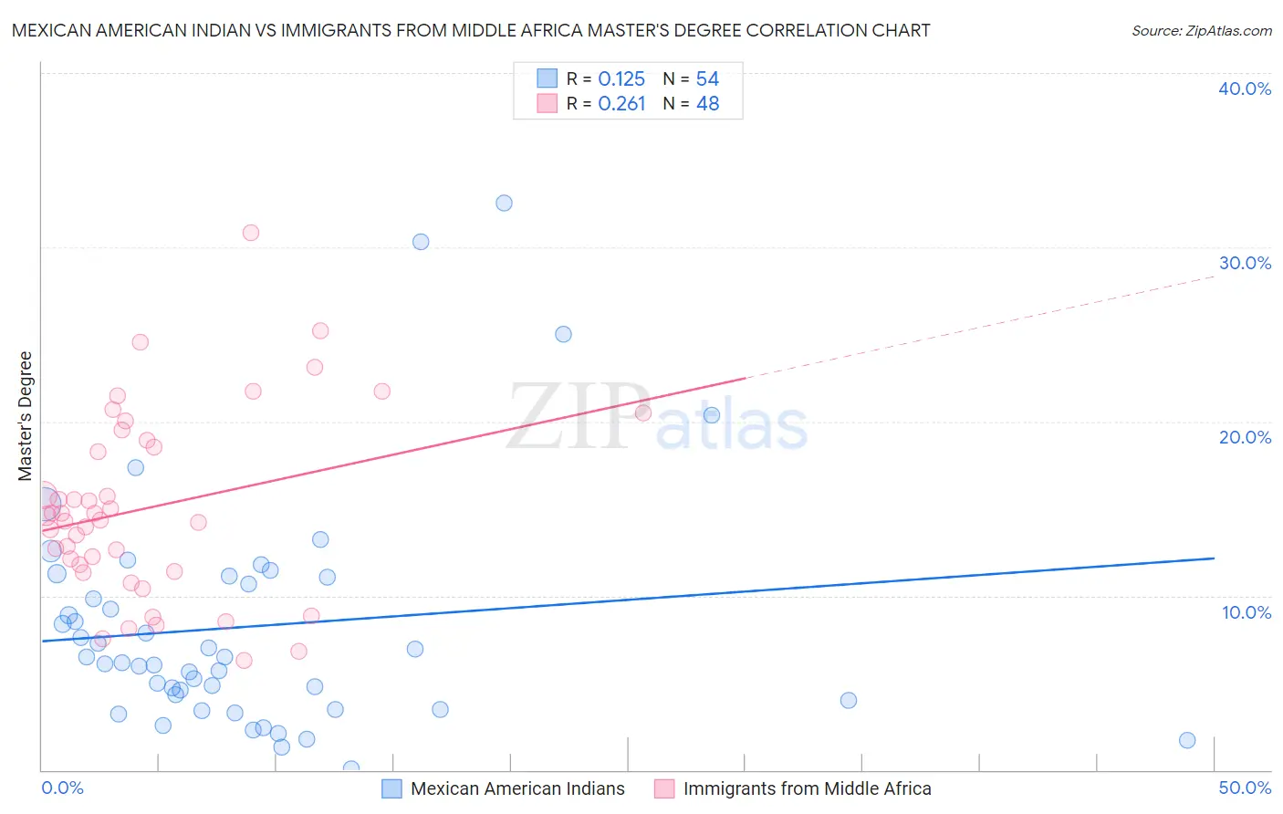 Mexican American Indian vs Immigrants from Middle Africa Master's Degree