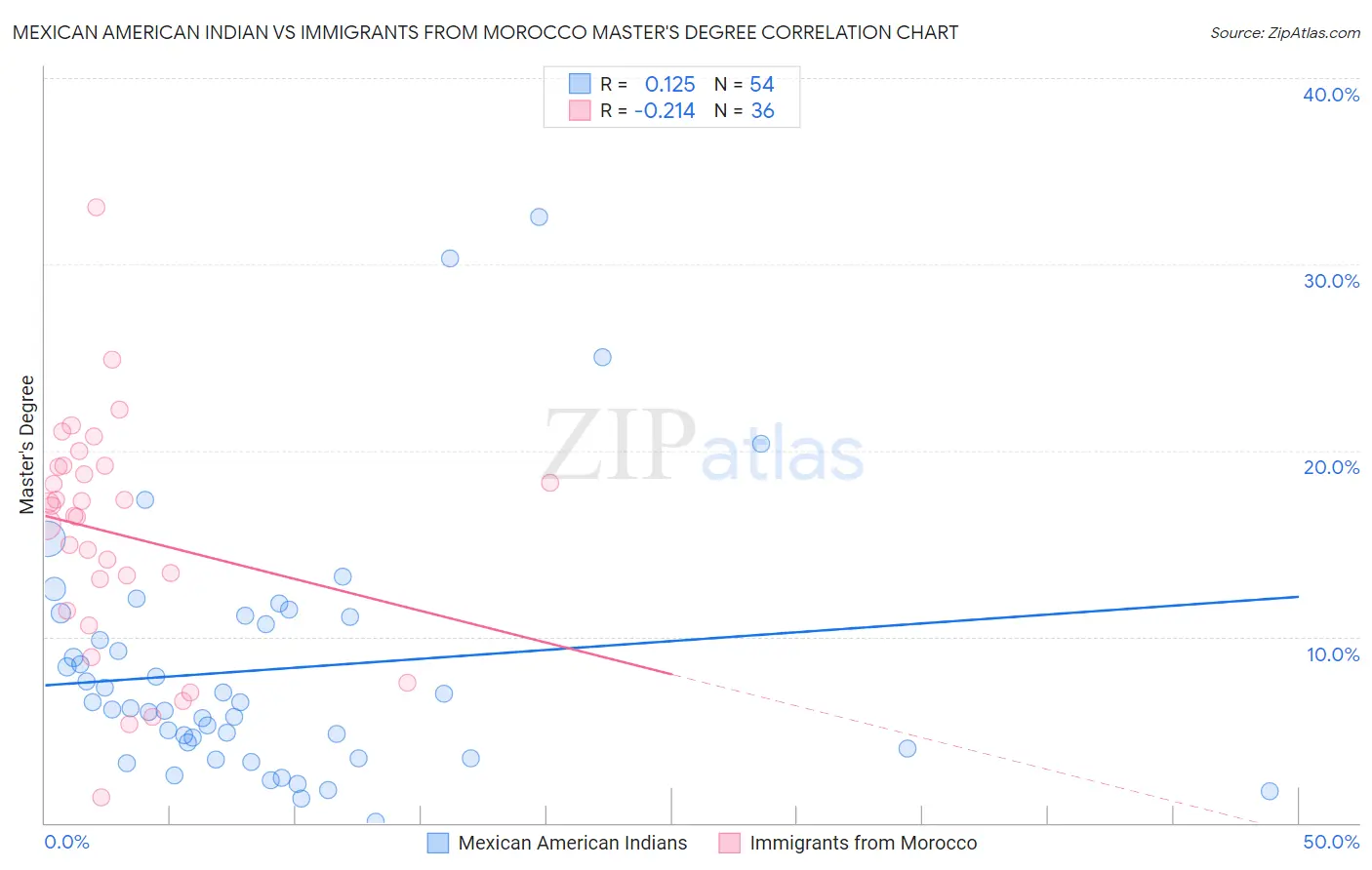 Mexican American Indian vs Immigrants from Morocco Master's Degree