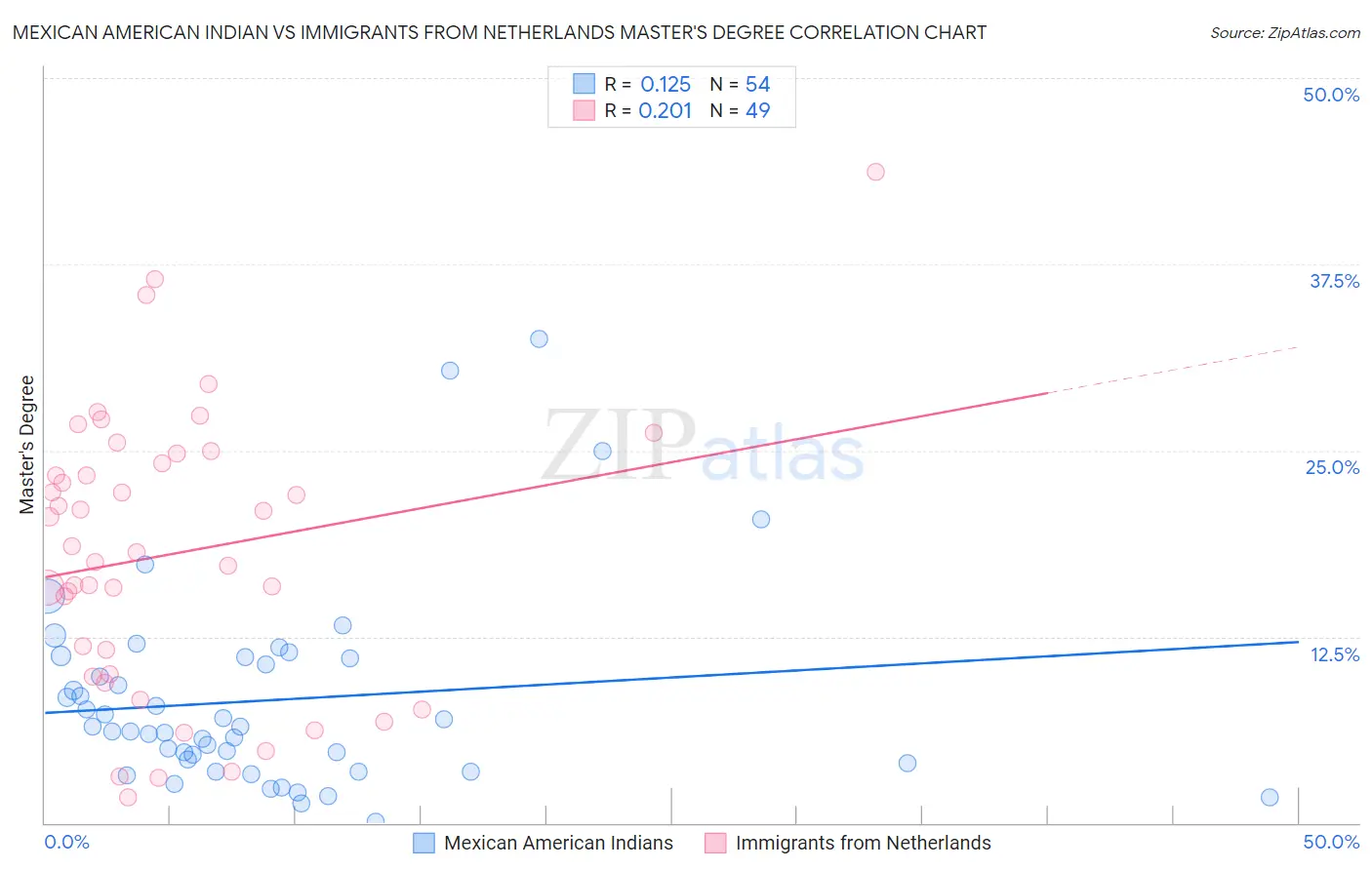 Mexican American Indian vs Immigrants from Netherlands Master's Degree