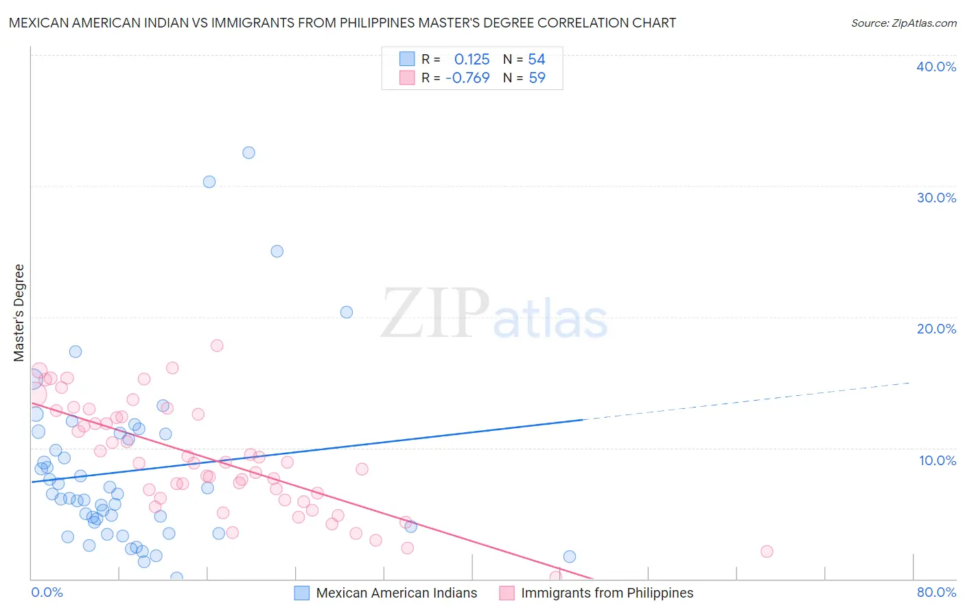 Mexican American Indian vs Immigrants from Philippines Master's Degree