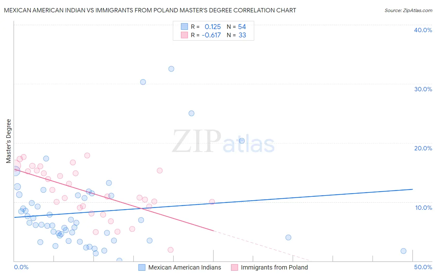 Mexican American Indian vs Immigrants from Poland Master's Degree