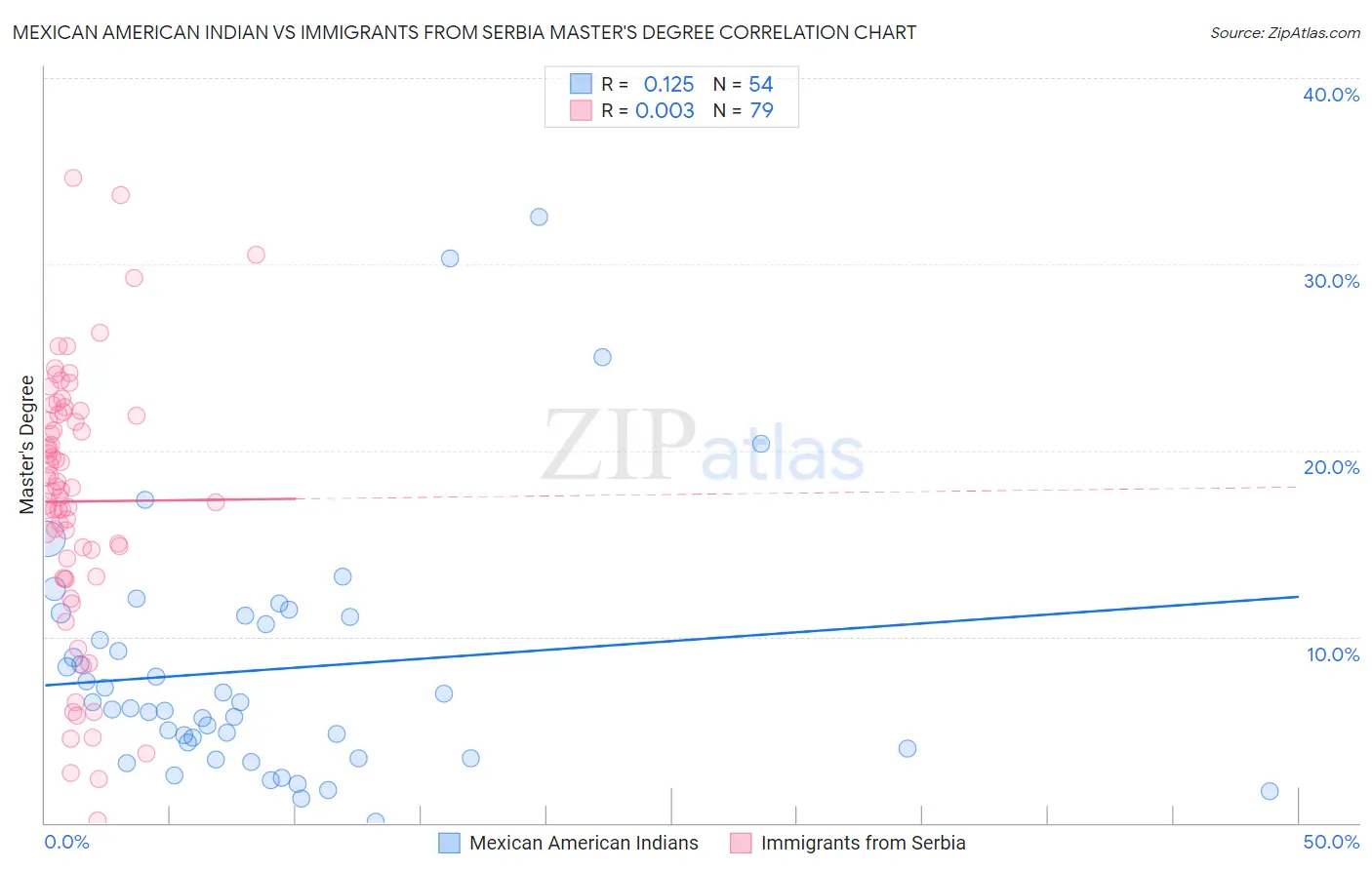 Mexican American Indian vs Immigrants from Serbia Master's Degree