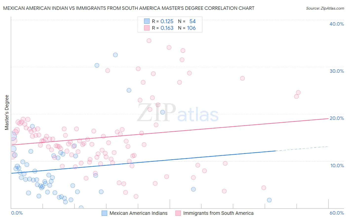 Mexican American Indian vs Immigrants from South America Master's Degree