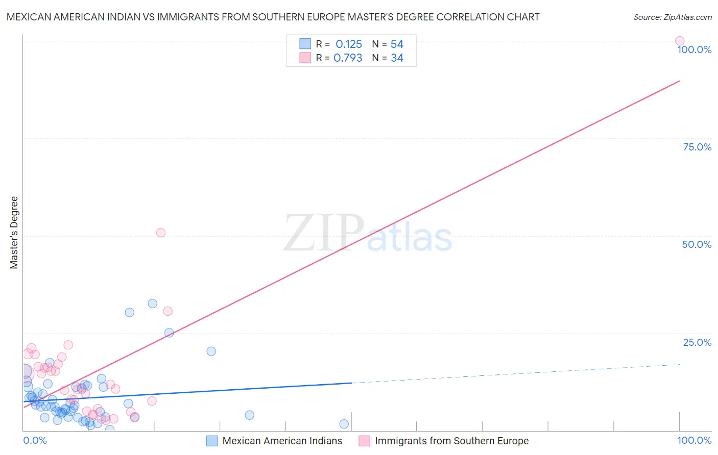 Mexican American Indian vs Immigrants from Southern Europe Master's Degree