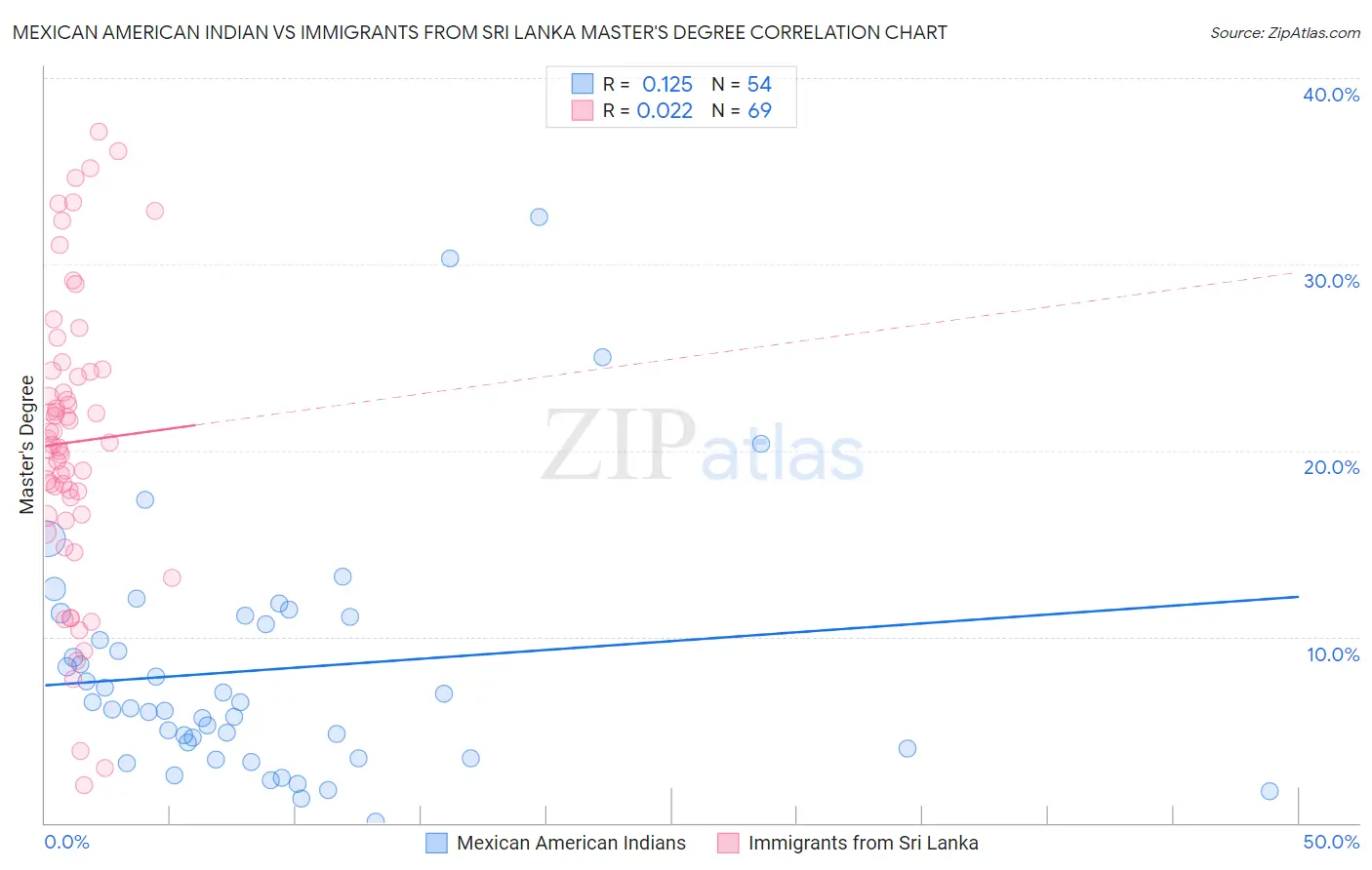 Mexican American Indian vs Immigrants from Sri Lanka Master's Degree