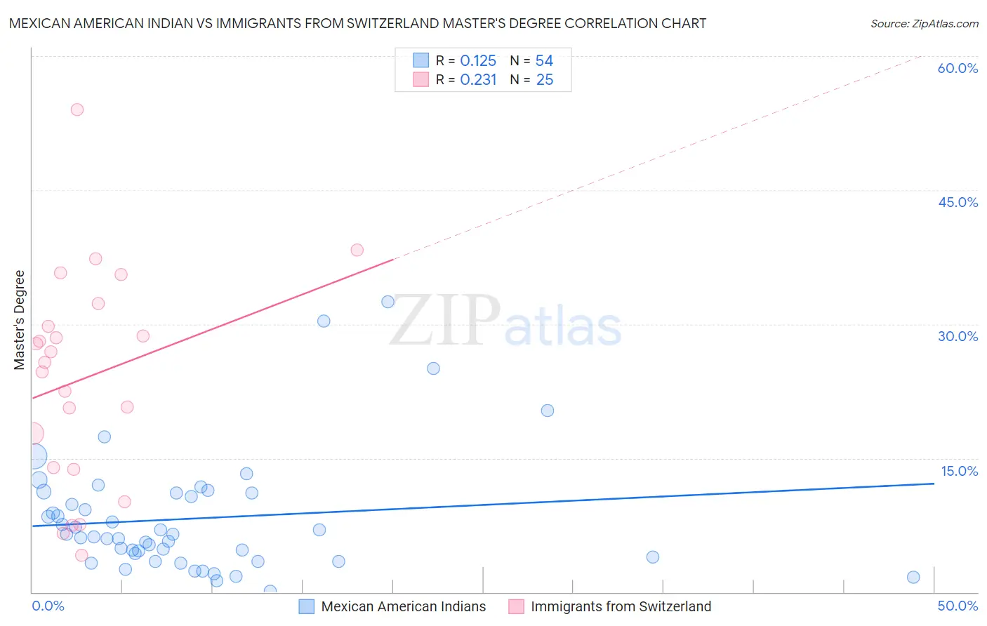 Mexican American Indian vs Immigrants from Switzerland Master's Degree